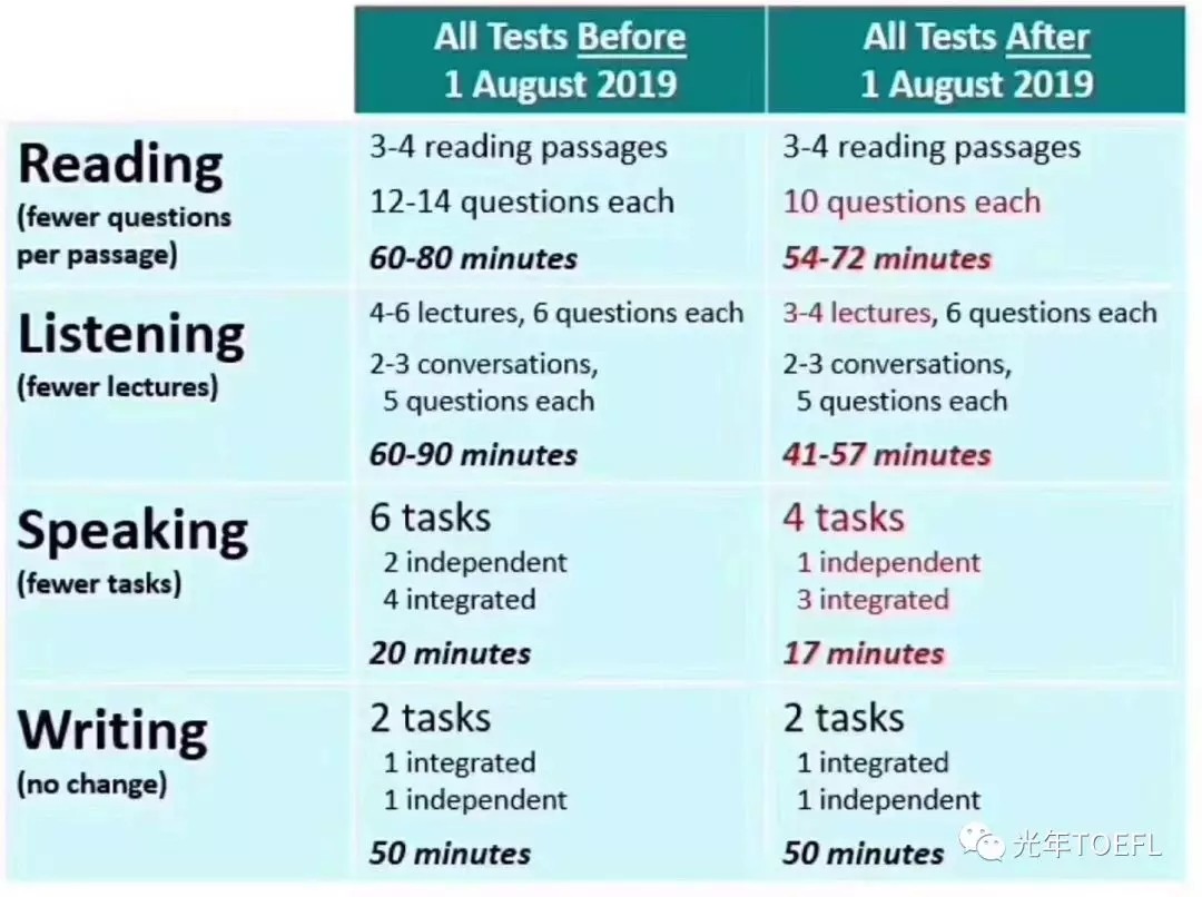 2022TOEFL新政后阅读和听力的评分标准