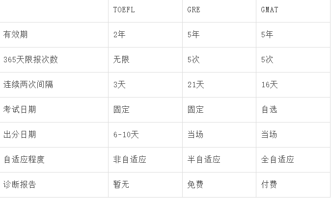 2022托福、GRE/GMAT到底先准备哪个