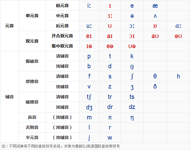 2022如何学习英语音标